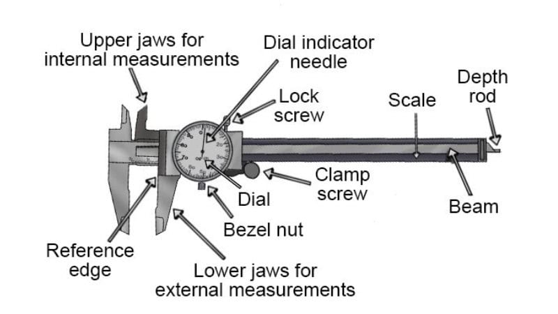 Main parts of a caliper labeled, including outside jaws, inside jaws, depth rod, scale, and locking screw
